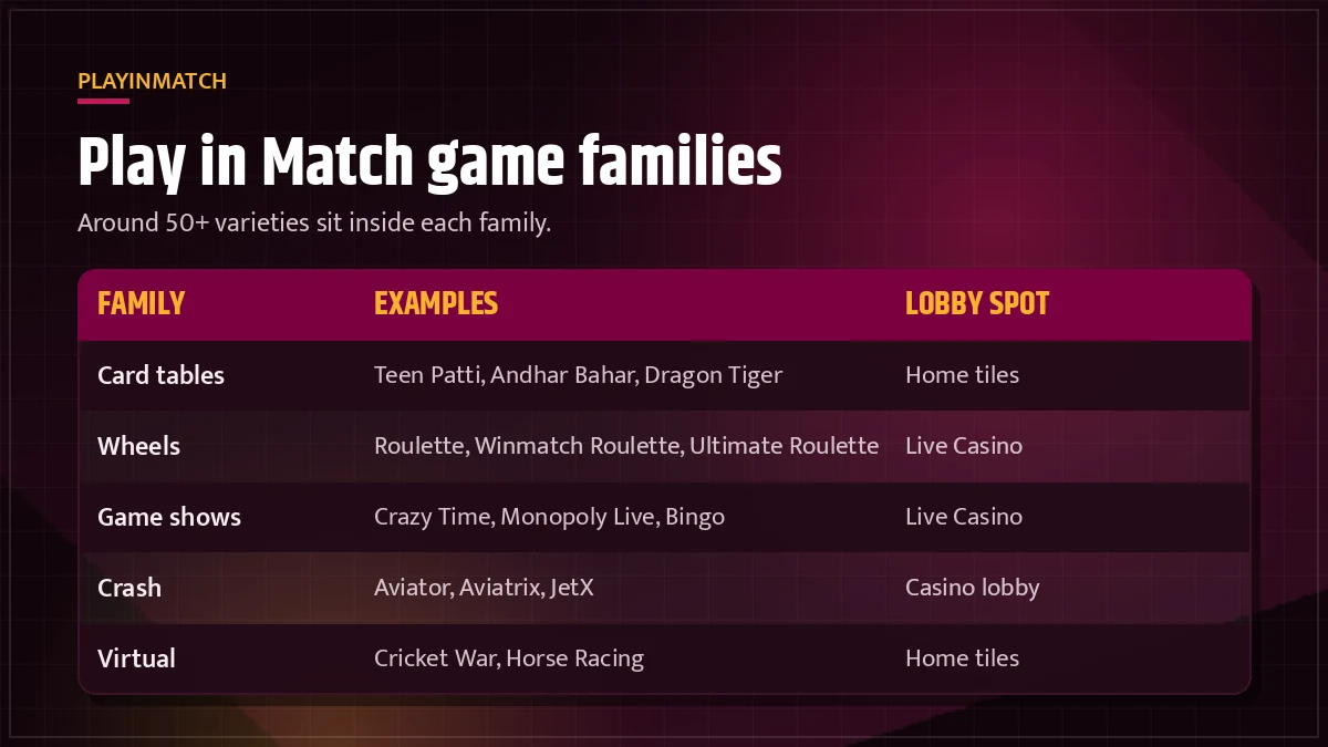 Play in Match Game lobby tiles for Teen Patti, Roulette, Cricket War and slots on PlayinMatch