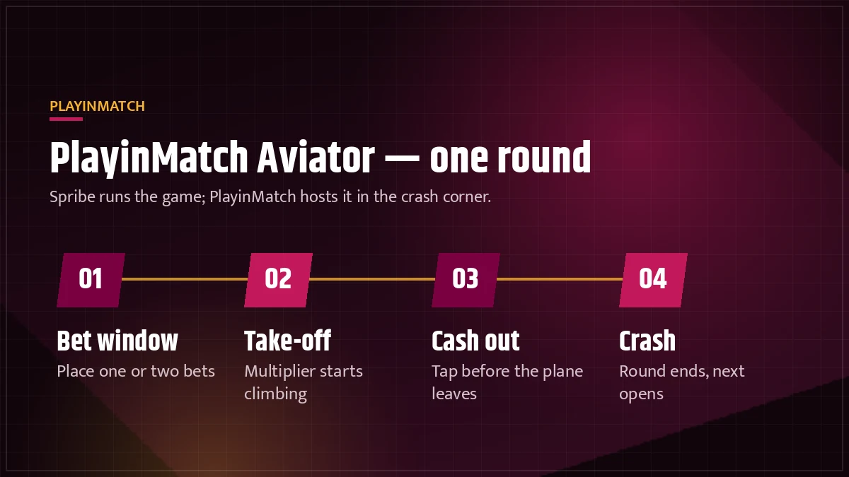 PlayinMatch Aviator screen showing the bet boxes, cash-out button and round history strip