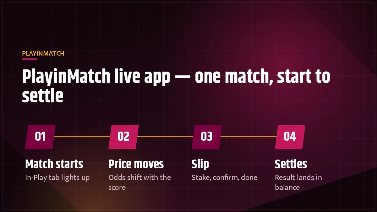 PlayinMatch Live App screen in a phone frame showing the In-Play tab and bet slip