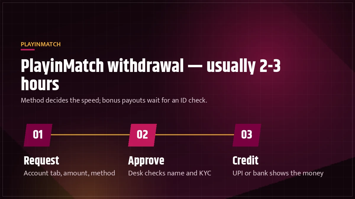 PlayinMatch withdrawal time chart with request, approval and credit stages